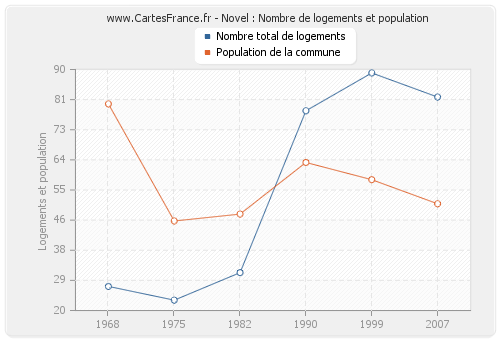 Novel : Nombre de logements et population