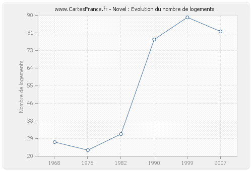 Novel : Evolution du nombre de logements