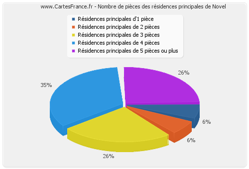 Nombre de pièces des résidences principales de Novel