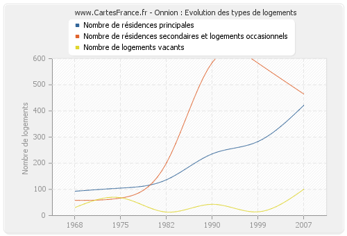 Onnion : Evolution des types de logements