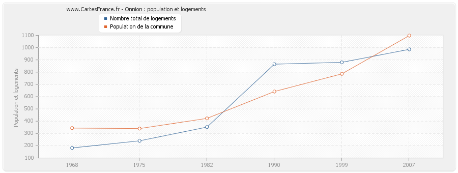 Onnion : population et logements