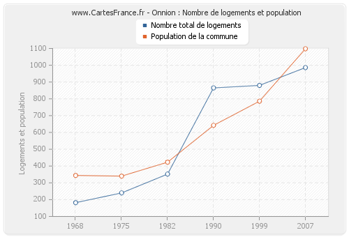 Onnion : Nombre de logements et population