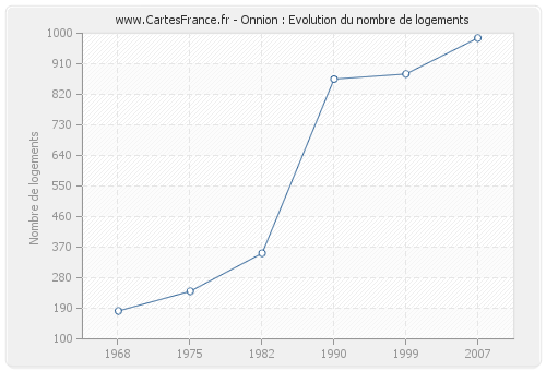 Onnion : Evolution du nombre de logements