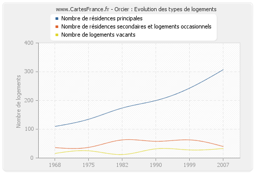 Orcier : Evolution des types de logements