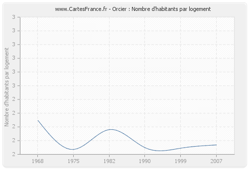 Orcier : Nombre d'habitants par logement