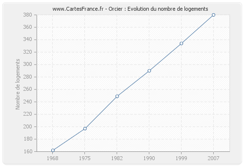 Orcier : Evolution du nombre de logements