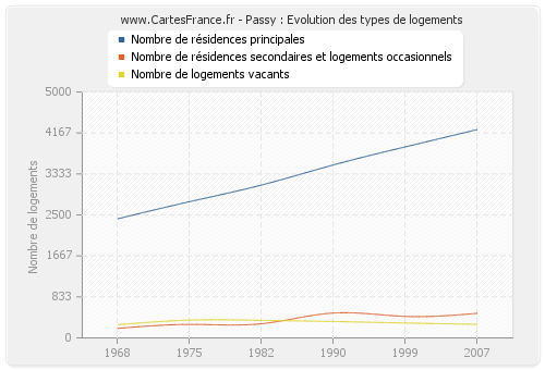 Passy : Evolution des types de logements