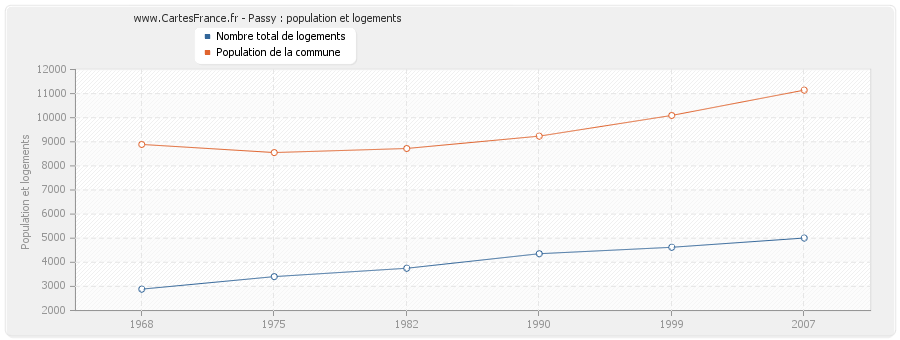 Passy : population et logements