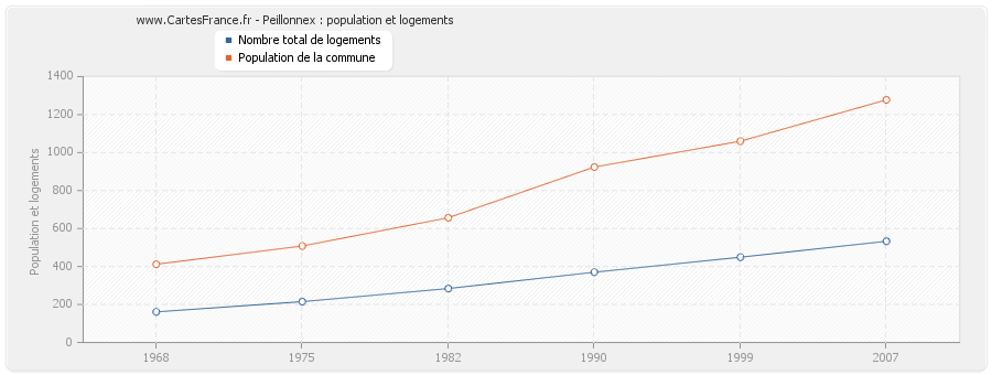 Peillonnex : population et logements