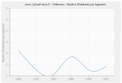 Peillonnex : Nombre d'habitants par logement