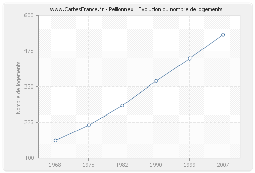 Peillonnex : Evolution du nombre de logements