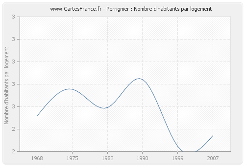 Perrignier : Nombre d'habitants par logement