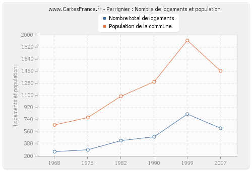 Perrignier : Nombre de logements et population