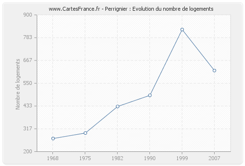 Perrignier : Evolution du nombre de logements