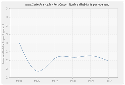 Pers-Jussy : Nombre d'habitants par logement