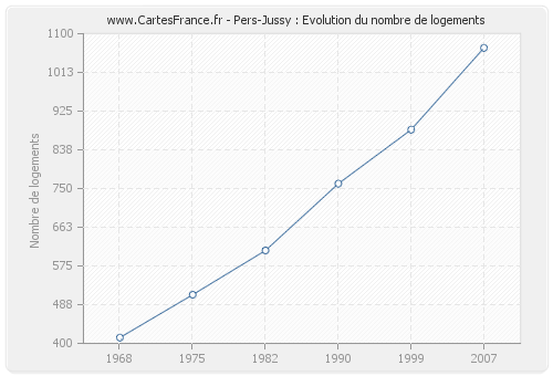 Pers-Jussy : Evolution du nombre de logements