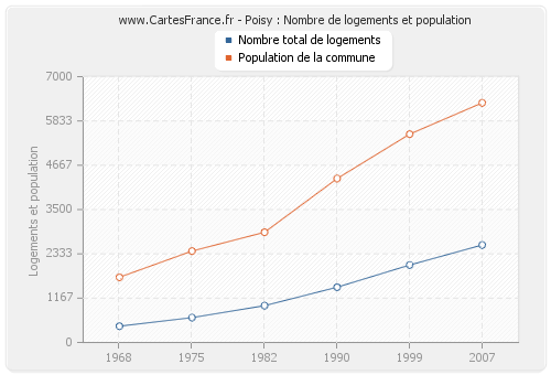 Poisy : Nombre de logements et population