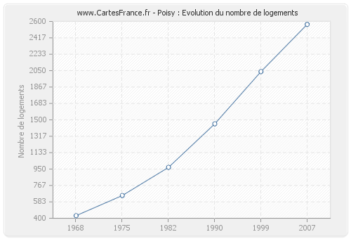 Poisy : Evolution du nombre de logements