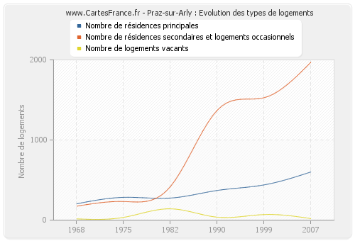 Praz-sur-Arly : Evolution des types de logements