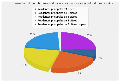 Nombre de pièces des résidences principales de Praz-sur-Arly