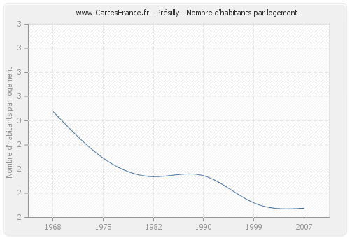 Présilly : Nombre d'habitants par logement