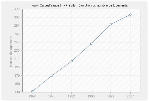 Présilly : Evolution du nombre de logements