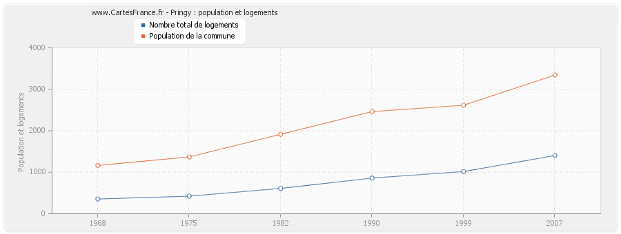 Pringy : population et logements