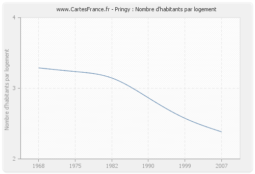 Pringy : Nombre d'habitants par logement