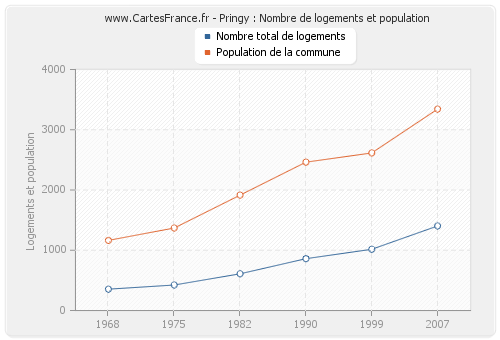 Pringy : Nombre de logements et population