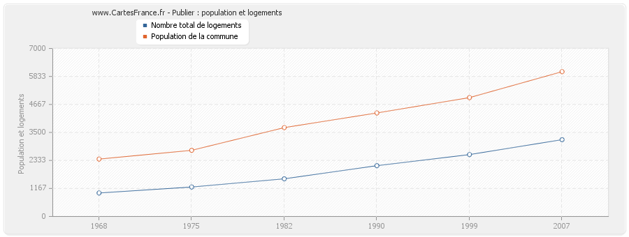 Publier : population et logements