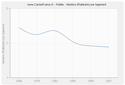 Publier : Nombre d'habitants par logement