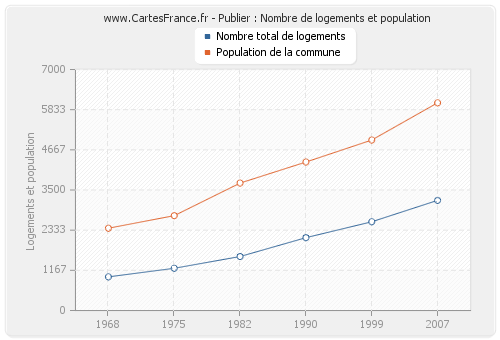 Publier : Nombre de logements et population