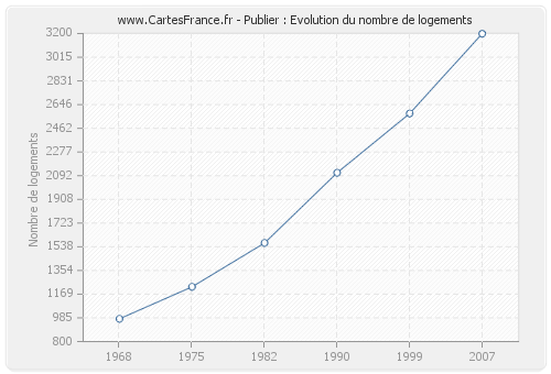 Publier : Evolution du nombre de logements