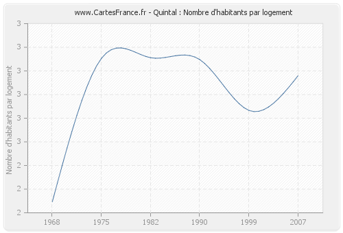 Quintal : Nombre d'habitants par logement