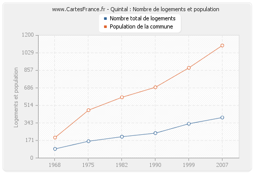 Quintal : Nombre de logements et population