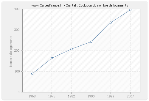 Quintal : Evolution du nombre de logements