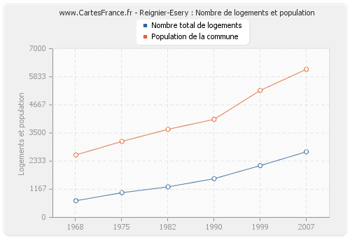 Reignier-Esery : Nombre de logements et population