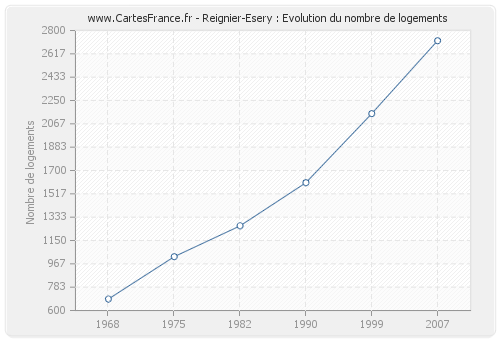 Reignier-Esery : Evolution du nombre de logements