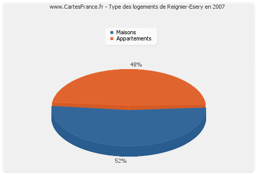 Type des logements de Reignier-Esery en 2007