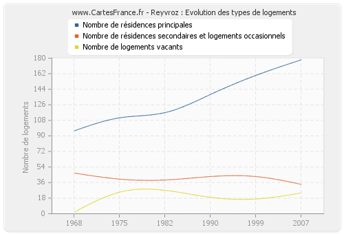 Reyvroz : Evolution des types de logements