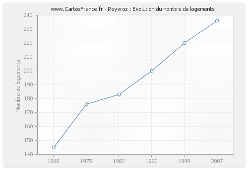 Reyvroz : Evolution du nombre de logements