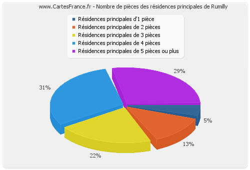 Nombre de pièces des résidences principales de Rumilly