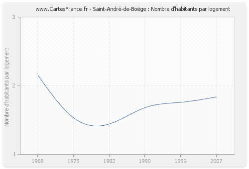 Saint-André-de-Boëge : Nombre d'habitants par logement