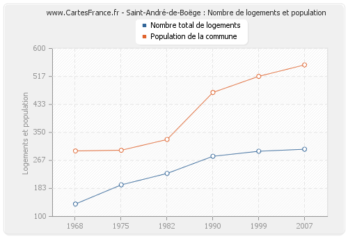 Saint-André-de-Boëge : Nombre de logements et population