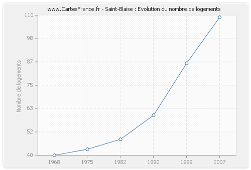 Saint-Blaise : Evolution du nombre de logements
