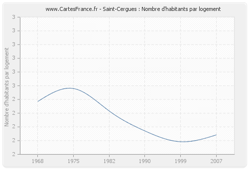 Saint-Cergues : Nombre d'habitants par logement