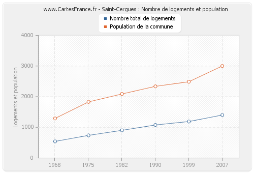 Saint-Cergues : Nombre de logements et population