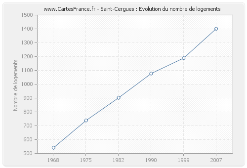 Saint-Cergues : Evolution du nombre de logements