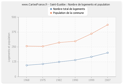 Saint-Eusèbe : Nombre de logements et population