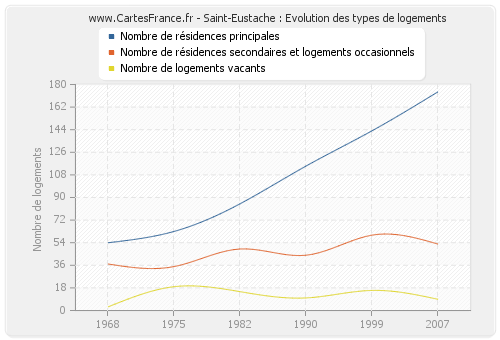 Saint-Eustache : Evolution des types de logements